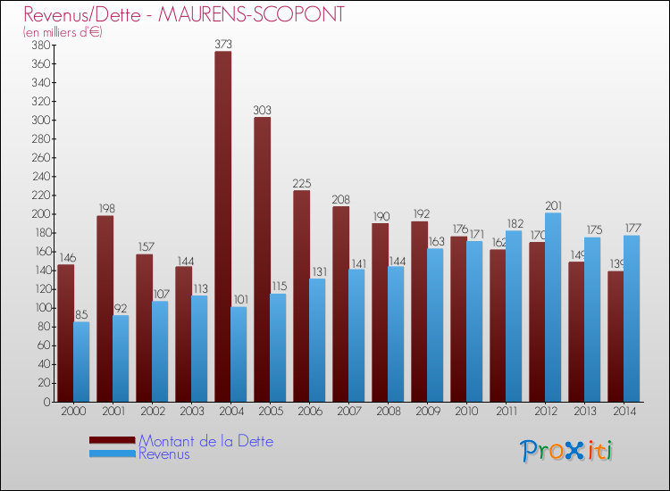 Evolution comparée de la dette et des revenus pour la commune de MAURENS-SCOPONT de 2000 à 2014 Comparaison de la dette et des revenus pour MAURENS-SCOPONT de 2000 à 2014