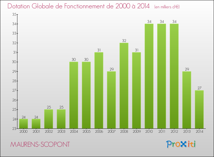 Evolution du montant de la Dotation Globale de Fonctionnement pour la commune de MAURENS-SCOPONT de 2000 à 2014 Evolution du montant de la Dotation Globale de Fonctionnement pour MAURENS-SCOPONT de 2000 à 2014