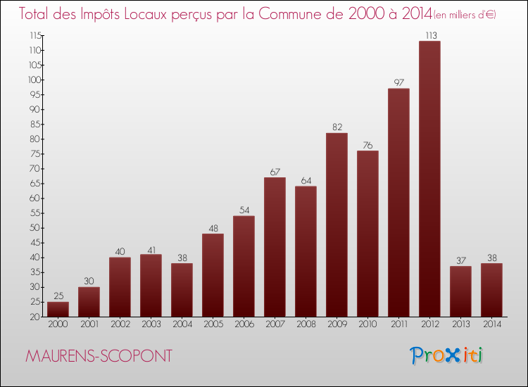 Evolution des Impôts Locaux pour la commune de MAURENS-SCOPONT de 2000 à 2014 Evolution des Impôts Locaux pour MAURENS-SCOPONT de 2000 à 2014