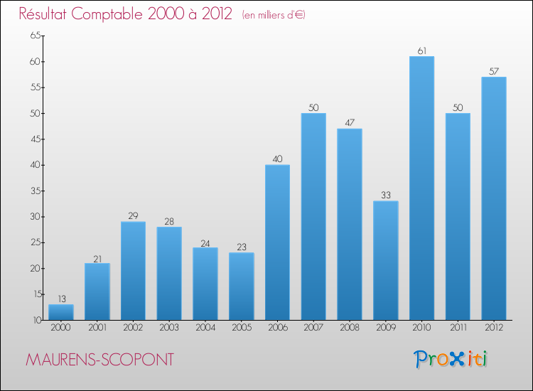 Evolution du résultat comptable pour la commune de MAURENS-SCOPONT de 2000 à 2012 Evolution du résultat comptable pour MAURENS-SCOPONT de 2000 à 2012