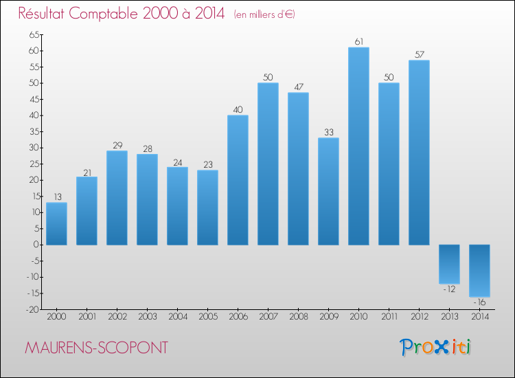 Evolution du résultat comptable pour la commune de MAURENS-SCOPONT de 2000 à 2014 Evolution du résultat comptable pour MAURENS-SCOPONT de 2000 à 2014