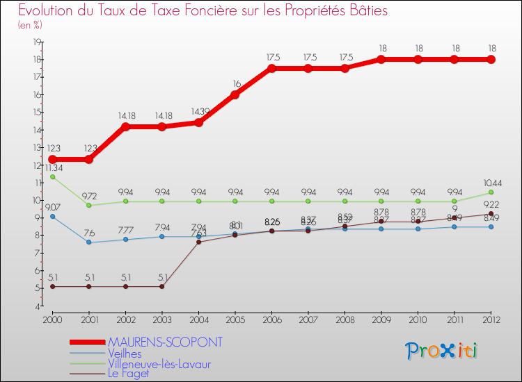 Evolution du taux de la taxe foncière sur le bati pour MAURENS-SCOPONT et les communes proches de 2000 à 2012 Comparaison des taux de taxe foncière sur le bati pour MAURENS-SCOPONT et les communes voisines de 2000 à 2012