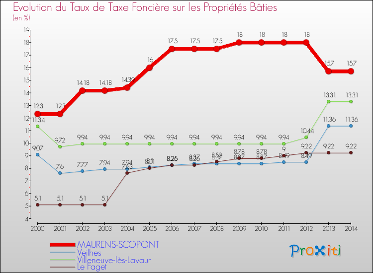 Evolution du taux de la taxe foncière sur le bati pour MAURENS-SCOPONT et les communes proches de 2000 à 2014 Comparaison des taux de taxe foncière sur le bati pour MAURENS-SCOPONT et les communes voisines de 2000 à 2014