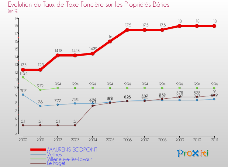 Evolution du taux de la taxe foncière sur le bati pour MAURENS-SCOPONT et les communes proches Comparaison des taux de taxe foncière sur le bati pour MAURENS-SCOPONT et les communes voisines