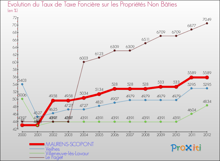 Evolution du taux de la taxe foncière sur les immeubles et terrains non batis pour MAURENS-SCOPONT et les communes proches de 2000 à 2012 Comparaison des taux de la taxe foncière sur les immeubles et terrains non batis pour MAURENS-SCOPONT et les communes voisines de 2000 à 2012