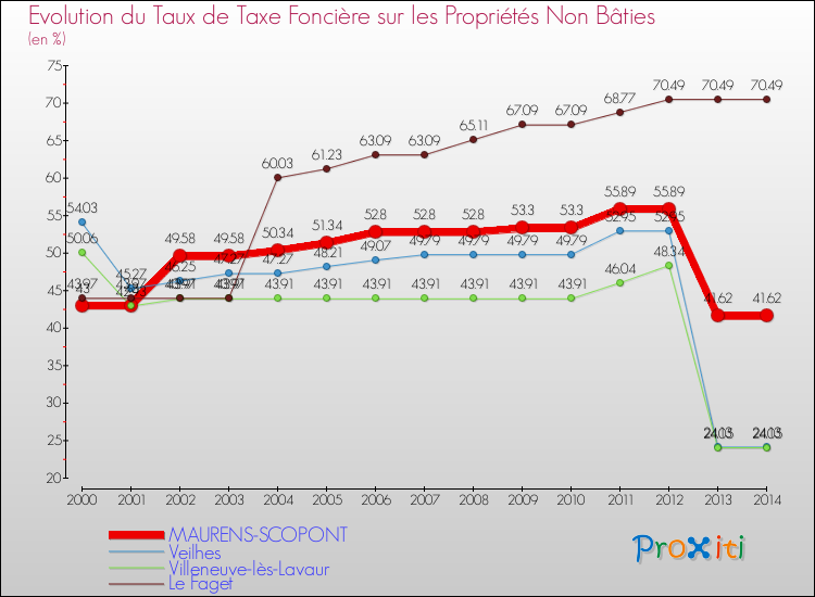 Evolution du taux de la taxe foncière sur les immeubles et terrains non batis pour MAURENS-SCOPONT et les communes proches de 2000 à 2014 Comparaison des taux de la taxe foncière sur les immeubles et terrains non batis pour MAURENS-SCOPONT et les communes voisines de 2000 à 2014