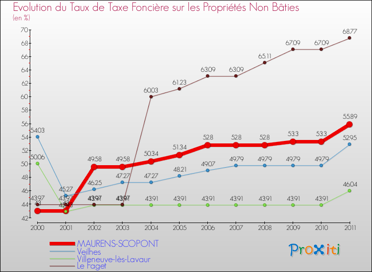 Evolution du taux de la taxe foncière sur les immeubles et terrains non batis pour MAURENS-SCOPONT et les communes proches Comparaison des taux de la taxe foncière sur les immeubles et terrains non batis pour MAURENS-SCOPONT et les communes voisines