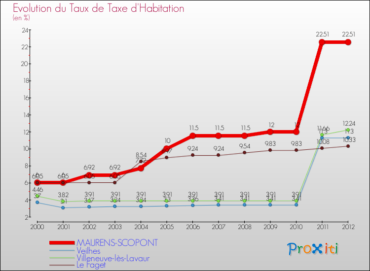 Evolution du taux de la taxe d'habitation pour MAURENS-SCOPONT et les communes proches Comparaison des taux de la taxe d'habitation pour MAURENS-SCOPONT et les communes voisines