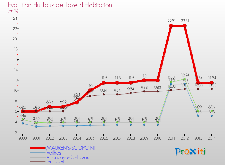 Evolution du taux de la taxe d'habitation pour MAURENS-SCOPONT et les communes proches de 2000 à 2014 Comparaison des taux de la taxe d'habitation pour MAURENS-SCOPONT et les communes voisines de 2000 à 2014