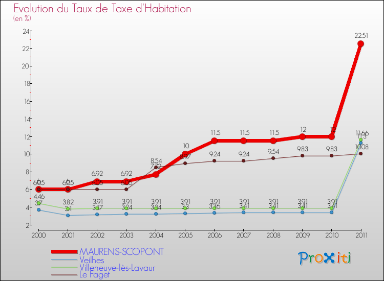 Evolution du taux de la taxe d'habitation pour MAURENS-SCOPONT et les communes proches Comparaison des taux de la taxe d'habitation pour MAURENS-SCOPONT et les communes voisines