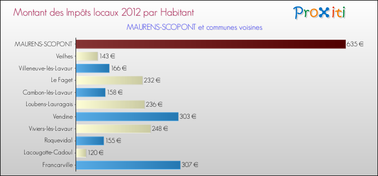 Montant des impôts locaux par Habitant pour MAURENS-SCOPONT et les communes proches Comparaison des impôts locaux par habitant pour MAURENS-SCOPONT et les communes voisines