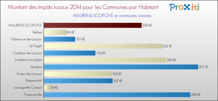 Montant des impôts locaux par Habitant pour MAURENS-SCOPONT et les communes proches en 2014 Comparaison des impôts locaux par habitant pour MAURENS-SCOPONT et les communes voisines en 2014
