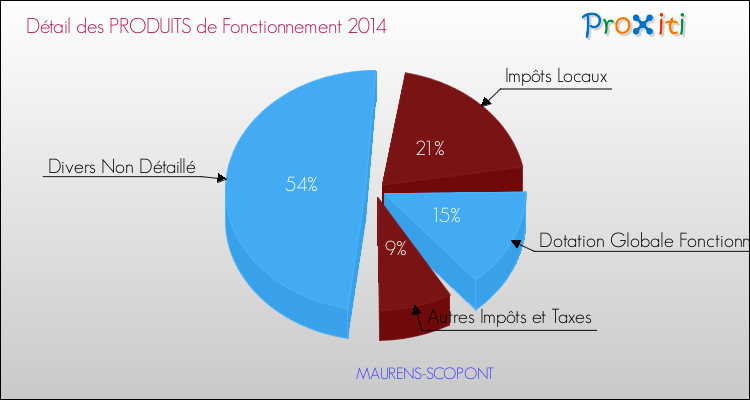 Décomposition du Budget de Fonctionnement 2014 de la commune de MAURENS-SCOPONT Budget de Fonctionnement 2014 pour la commune de MAURENS-SCOPONT