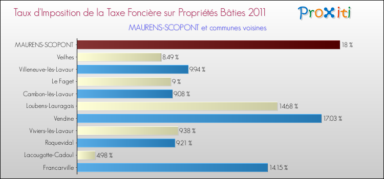 Taux d'imposition de la taxe foncière sur le bati 2011 pour MAURENS-SCOPONT et les communes proches Comparaison des taux d'imposition de la taxe foncière sur le bati 2011 pour MAURENS-SCOPONT et les communes voisines