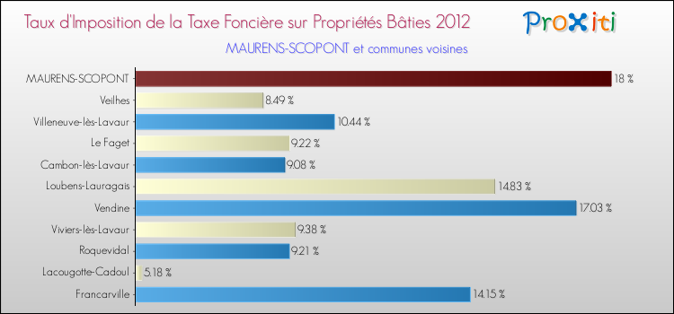 Taux d'imposition de la taxe foncière sur le bati 2012 pour MAURENS-SCOPONT et les communes proches Comparaison des taux d'imposition de la taxe foncière sur le bati 2012 pour MAURENS-SCOPONT et les communes voisines