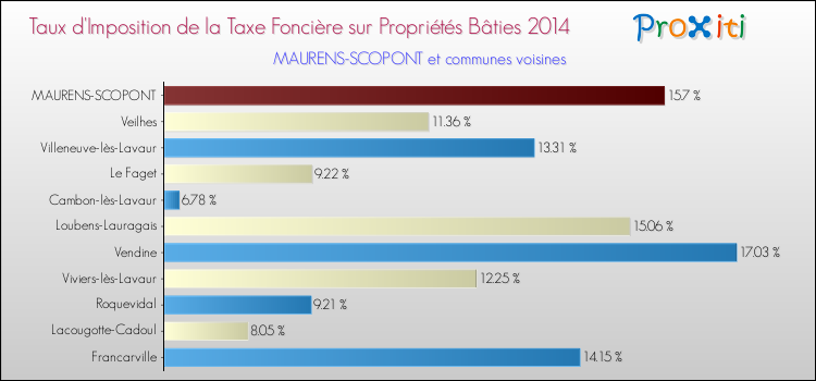 Taux d'imposition de la taxe foncière sur le bati 2014 pour MAURENS-SCOPONT et les communes proches Comparaison des taux d'imposition de la taxe foncière sur le bati 2014 pour MAURENS-SCOPONT et les communes voisines