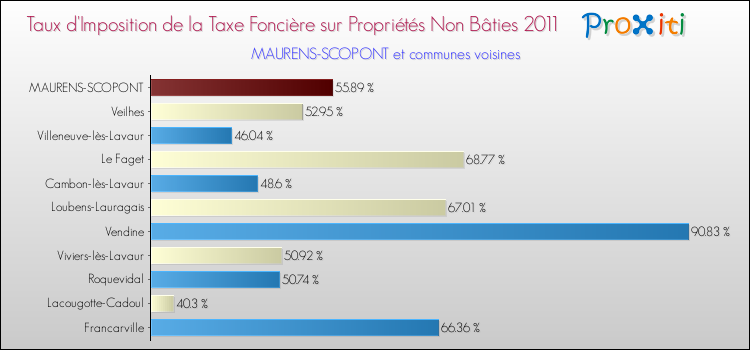 Taux d'imposition de la taxe foncière sur les immeubles et terrains non batis 2011 pour MAURENS-SCOPONT et les communes proches Comparaison des taux d'imposition de la taxe foncière sur les immeubles et terrains non batis 2011 pour MAURENS-SCOPONT et les communes voisines