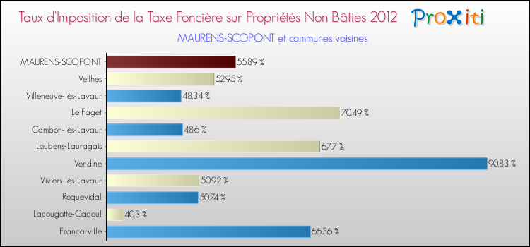 Taux d'imposition de la taxe foncière sur les immeubles et terrains non batis 2012 pour MAURENS-SCOPONT et les communes proches Comparaison des taux d'imposition de la taxe foncière sur les immeubles et terrains non batis 2012 pour MAURENS-SCOPONT et les communes voisines