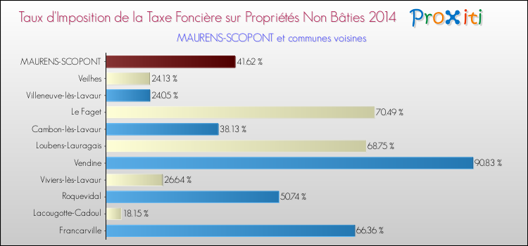 Taux d'imposition de la taxe foncière sur les immeubles et terrains non batis 2014 pour MAURENS-SCOPONT et les communes proches Comparaison des taux d'imposition de la taxe foncière sur les immeubles et terrains non batis 2014 pour MAURENS-SCOPONT et les communes voisines