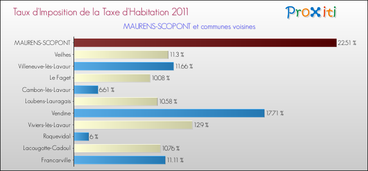 Taux d'imposition de la taxe d'habitation 2011 pour MAURENS-SCOPONT et les communes proches Comparaison des taux d'imposition de la taxe d'habitation 2011 pour MAURENS-SCOPONT et les communes voisines