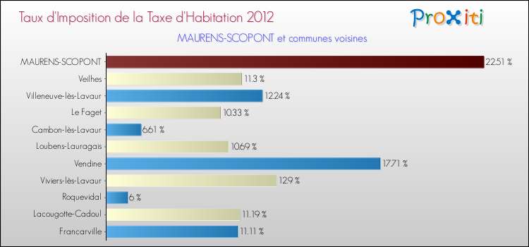 Taux d'imposition de la taxe d'habitation 2012 pour MAURENS-SCOPONT et les communes proches Comparaison des taux d'imposition de la taxe d'habitation 2012 pour MAURENS-SCOPONT et les communes voisines