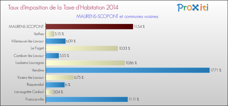 Taux d'imposition de la taxe d'habitation 2014 pour MAURENS-SCOPONT et les communes proches Comparaison des taux d'imposition de la taxe d'habitation 2014 pour MAURENS-SCOPONT et les communes voisines