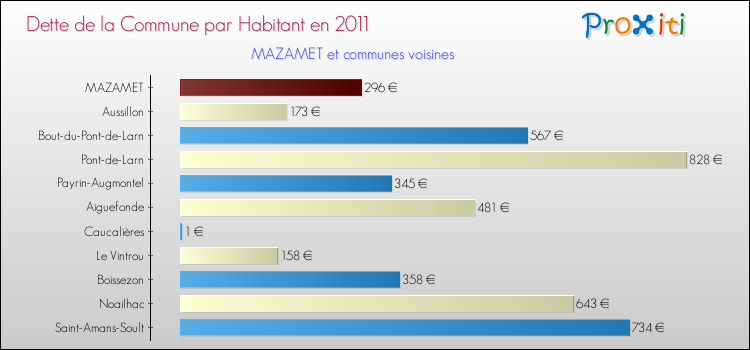 Dette par habitant de la commune en 2011 pour MAZAMET et les communes proches Comparaison de la dette par habitant de la commune en 2011 pour MAZAMET et les communes voisines