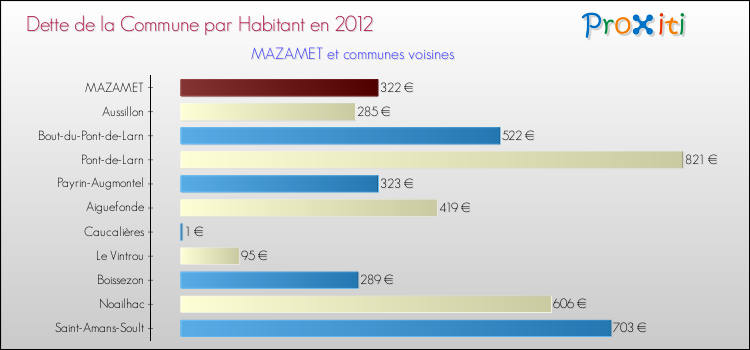 Dette par habitant de la commune en 2012 pour MAZAMET et les communes proches Comparaison de la dette par habitant de la commune en 2012 pour MAZAMET et les communes voisines