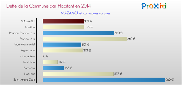 Dette par habitant de la commune en 2014 pour MAZAMET et les communes proches Comparaison de la dette par habitant de la commune en 2014 pour MAZAMET et les communes voisines