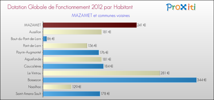 Montant des dotations globales de fonctionnement DGF par Habitant pour MAZAMET et les communes proches Comparaison des des dotations globales de fonctionnement DGF par habitant pour MAZAMET et les communes voisines