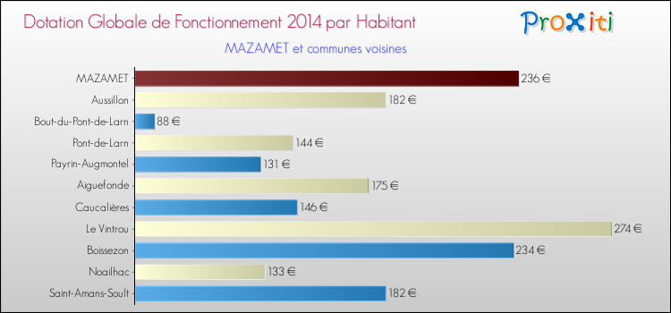 Montant des dotations globales de fonctionnement DGF par Habitant pour MAZAMET et les communes proches en 2014. Comparaison des des dotations globales de fonctionnement DGF par habitant pour MAZAMET et les communes voisines en 2014.