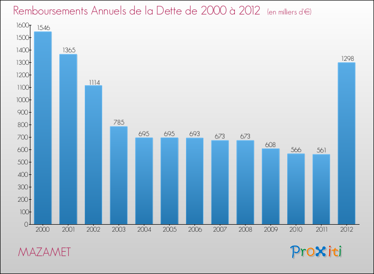 Evolution de l'annuité de la dette pour la commune de MAZAMET de 2000 à 2012 Annuités de la dette pour MAZAMET de 2000 à 2012