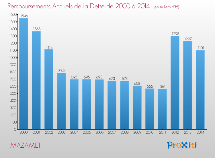 Evolution de l'annuité de la dette pour la commune de MAZAMET de 2000 à 2014 Annuités de la dette pour MAZAMET de 2000 à 2014