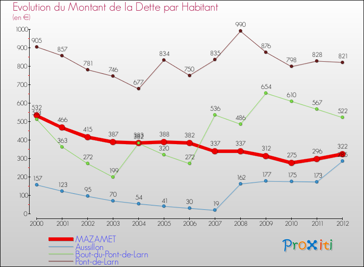 Evolution de la dette par habitant pour la commune de MAZAMET et les communes proches de 2000 à 2012 Comparaison de la dette par habitant pour MAZAMET et les communes voisines de 2000 à 2012