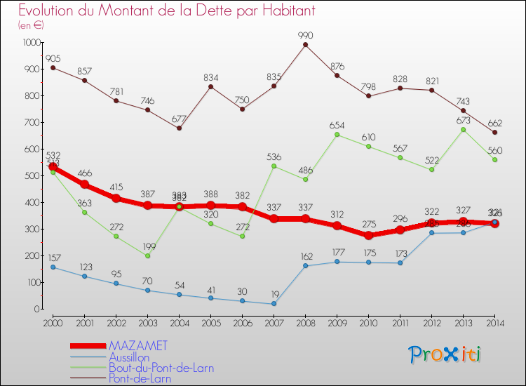 Evolution de la dette par habitant pour la commune de MAZAMET et les communes proches de 2000 à 2014 Comparaison de la dette par habitant pour MAZAMET et les communes voisines de 2000 à 2014