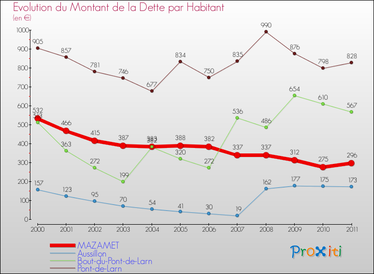 Evolution de la dette par habitant pour la commune de MAZAMET et les communes proches Comparaison de la dette par habitant pour MAZAMET et les communes voisines