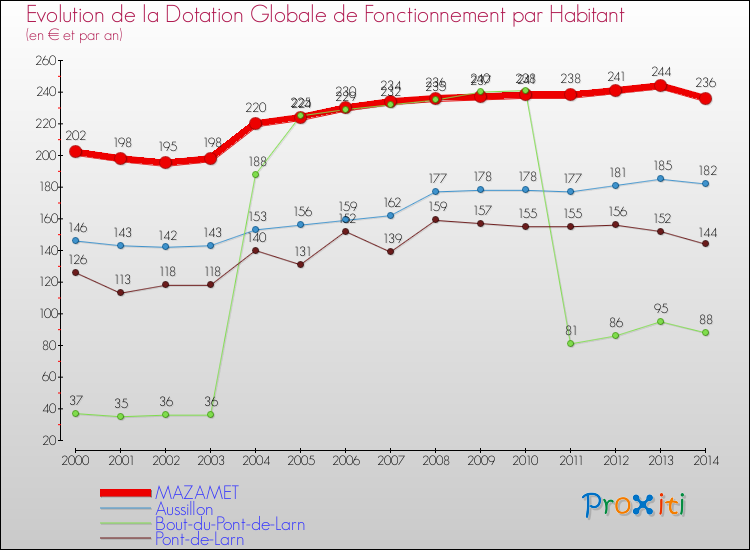 Evolution et montant de la dotation globale de fonctionnement par Habitant pour MAZAMET et les communes proches de 2000 à 2014. Comparaison des dotations globales de fonctionnement par habitant pour MAZAMET et les communes voisines de 2000 à 2014.