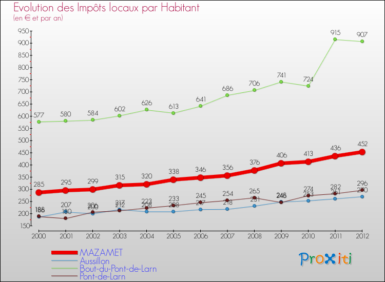 Evolution et montant des impôts locaux par Habitant pour MAZAMET et les communes proches Comparaison des impôts locaux par habitant pour MAZAMET et les communes voisines