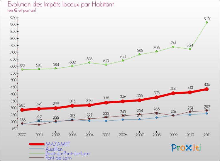 Evolution et montant des impôts locaux par Habitant pour MAZAMET et les communes proches Comparaison des impôts locaux par habitant pour MAZAMET et les communes voisines