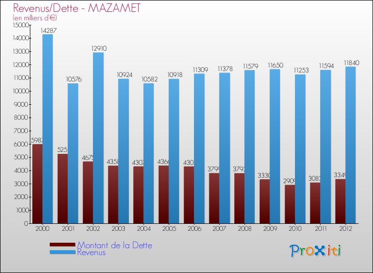 Evolution comparée de la dette et des revenus pour la commune de MAZAMET de 2000 à 2012 Comparaison de la dette et des revenus pour MAZAMET de 2000 à 2012