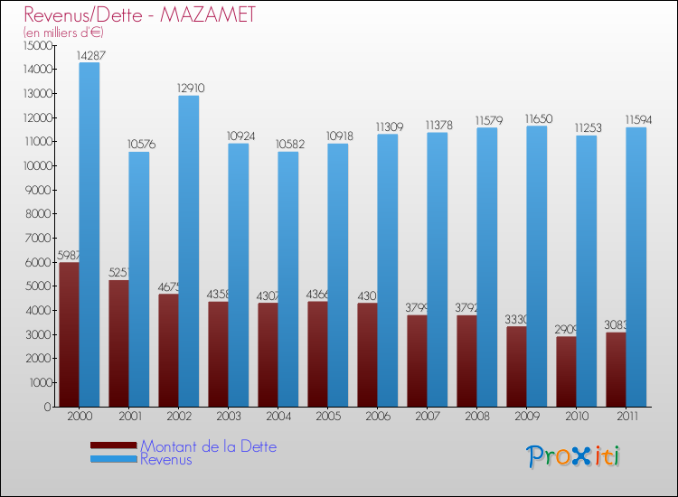Evolution comparée de la dette et des revenus pour la commune de MAZAMET de 2000 à 2011 Comparaison de la dette et des revenus pour MAZAMET de 2000 à 2011