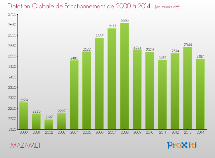 Evolution du montant de la Dotation Globale de Fonctionnement pour la commune de MAZAMET de 2000 à 2014 Evolution du montant de la Dotation Globale de Fonctionnement pour MAZAMET de 2000 à 2014