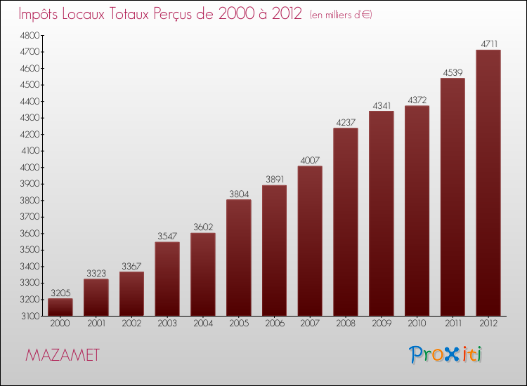 Evolution des Impôts Locaux pour la commune de MAZAMET de 2000 à 2012 Evolution des Impôts Locaux pour MAZAMET de 2000 à 2012