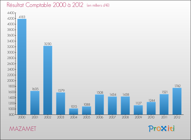 Evolution du résultat comptable pour la commune de MAZAMET de 2000 à 2012 Evolution du résultat comptable pour MAZAMET de 2000 à 2012