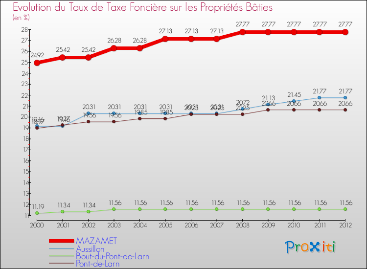 Evolution du taux de la taxe foncière sur le bati pour MAZAMET et les communes proches de 2000 à 2012 Comparaison des taux de taxe foncière sur le bati pour MAZAMET et les communes voisines de 2000 à 2012