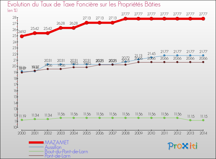 Evolution du taux de la taxe foncière sur le bati pour MAZAMET et les communes proches de 2000 à 2014 Comparaison des taux de taxe foncière sur le bati pour MAZAMET et les communes voisines de 2000 à 2014