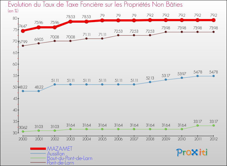 Evolution du taux de la taxe foncière sur les immeubles et terrains non batis pour MAZAMET et les communes proches de 2000 à 2012 Comparaison des taux de la taxe foncière sur les immeubles et terrains non batis pour MAZAMET et les communes voisines de 2000 à 2012