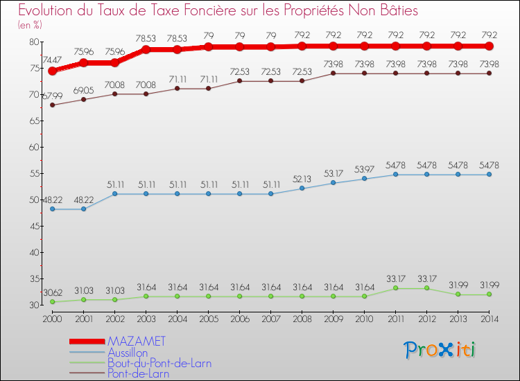 Evolution du taux de la taxe foncière sur les immeubles et terrains non batis pour MAZAMET et les communes proches de 2000 à 2014 Comparaison des taux de la taxe foncière sur les immeubles et terrains non batis pour MAZAMET et les communes voisines de 2000 à 2014