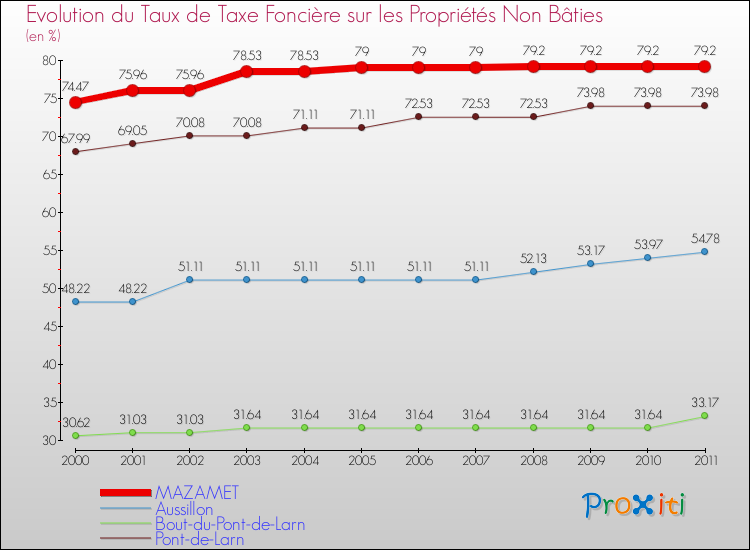 Evolution du taux de la taxe foncière sur les immeubles et terrains non batis pour MAZAMET et les communes proches Comparaison des taux de la taxe foncière sur les immeubles et terrains non batis pour MAZAMET et les communes voisines