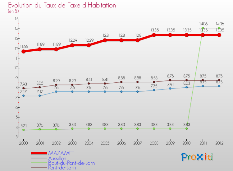 Evolution du taux de la taxe d'habitation pour MAZAMET et les communes proches Comparaison des taux de la taxe d'habitation pour MAZAMET et les communes voisines